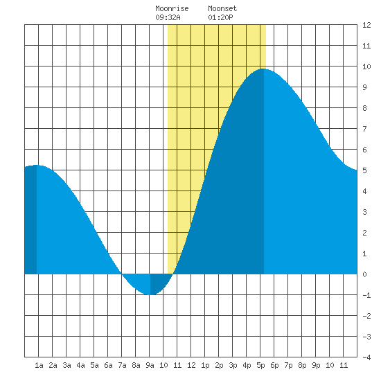 Hagemeister Island tide chart for Thursday, January 15, 2026