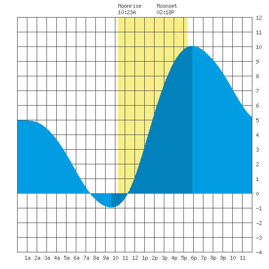 Hagemeister Island tide chart for Friday, January 16, 2026