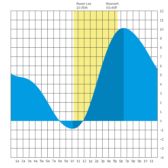 Hagemeister Island tide chart for Saturday, January 17, 2026