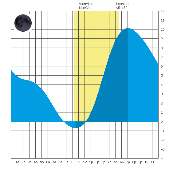 Hagemeister Island tide chart for Sunday, January 18, 2026