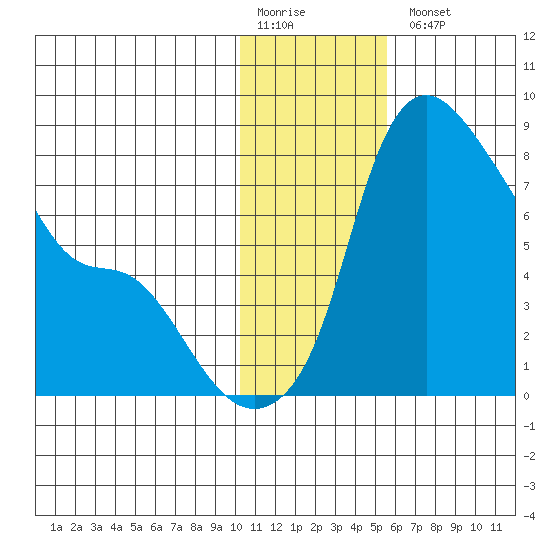 Hagemeister Island tide chart for Monday, January 19, 2026