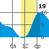 Hagemeister Island tide chart for Monday, January 19, 2026
