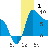 Hagemeister Island tide chart for Thursday, January 1, 2026