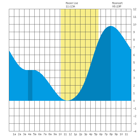 Hagemeister Island tide chart for Tuesday, January 20, 2026