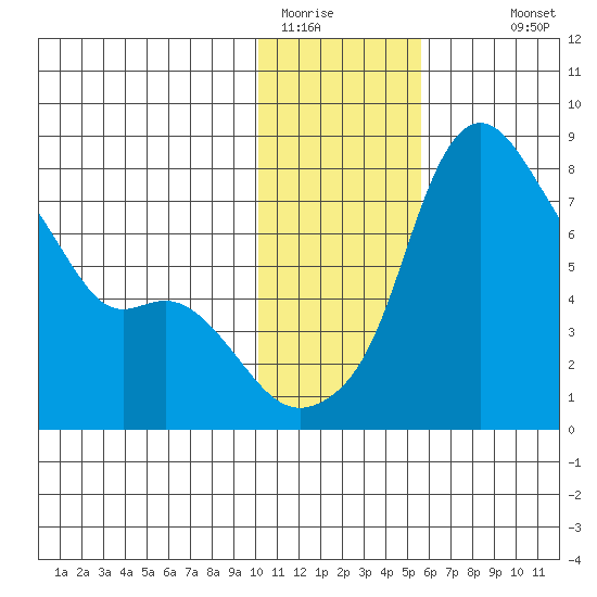 Hagemeister Island tide chart for Wednesday, January 21, 2026