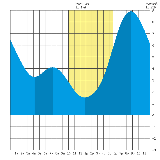 Hagemeister Island tide chart for Thursday, January 22, 2026