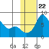 Hagemeister Island tide chart for Thursday, January 22, 2026
