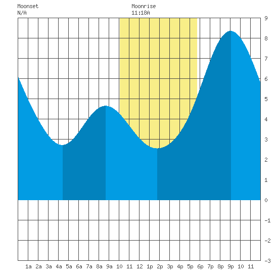 Hagemeister Island tide chart for Friday, January 23, 2026