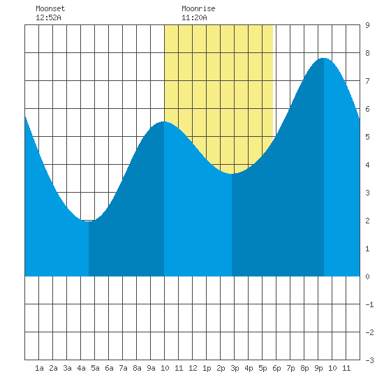 Hagemeister Island tide chart for Saturday, January 24, 2026