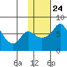 Hagemeister Island tide chart for Saturday, January 24, 2026