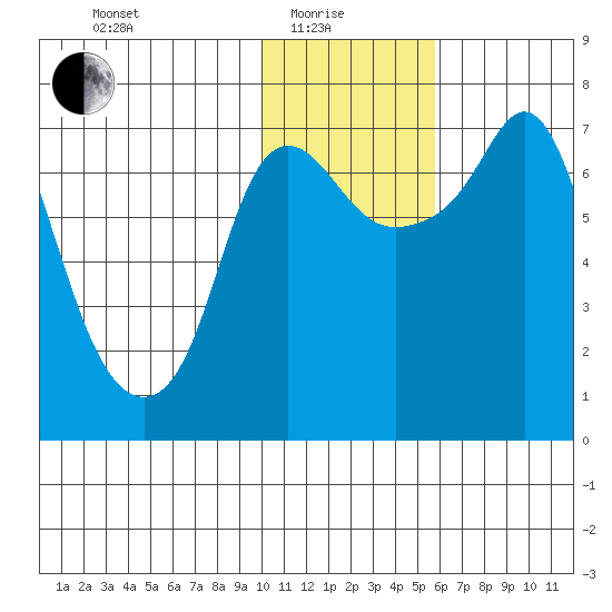 Hagemeister Island tide chart for Sunday, January 25, 2026