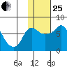 Hagemeister Island tide chart for Sunday, January 25, 2026