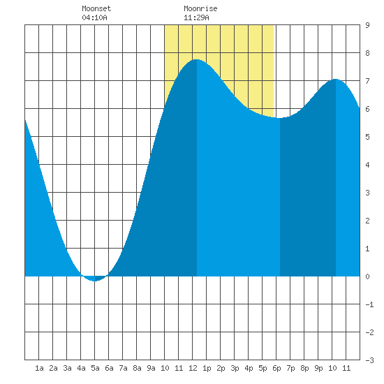 Hagemeister Island tide chart for Monday, January 26, 2026