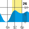 Hagemeister Island tide chart for Monday, January 26, 2026