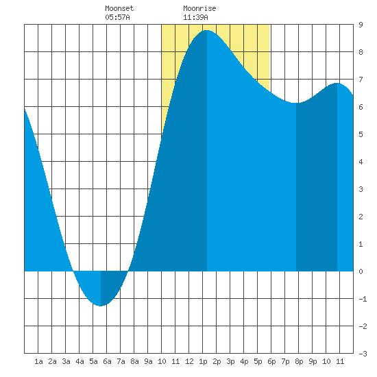 Hagemeister Island tide chart for Tuesday, January 27, 2026