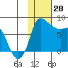Hagemeister Island tide chart for Wednesday, January 28, 2026