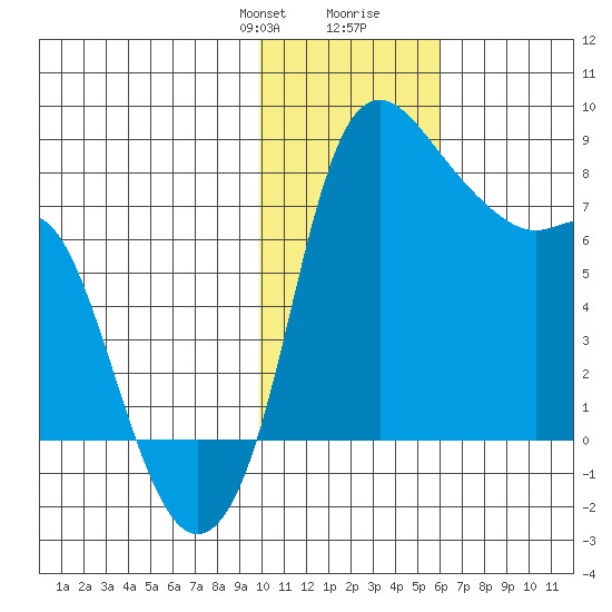 Hagemeister Island tide chart for Thursday, January 29, 2026