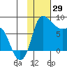 Hagemeister Island tide chart for Thursday, January 29, 2026