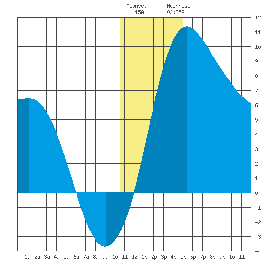 Hagemeister Island tide chart for Friday, January 2, 2026