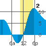 Hagemeister Island tide chart for Friday, January 2, 2026