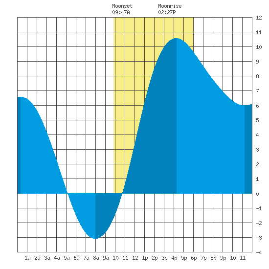 Hagemeister Island tide chart for Friday, January 30, 2026