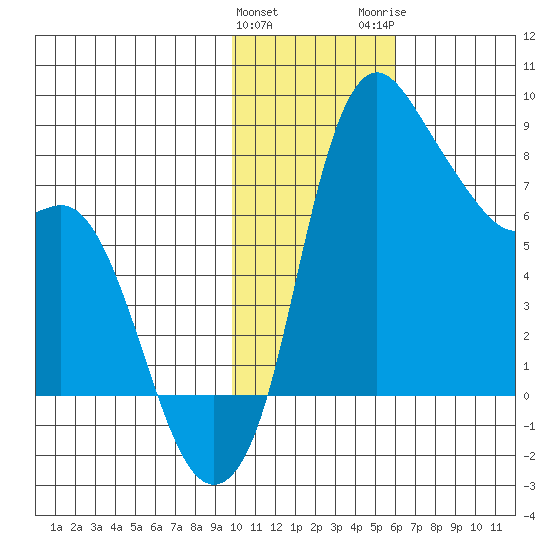 Hagemeister Island tide chart for Saturday, January 31, 2026
