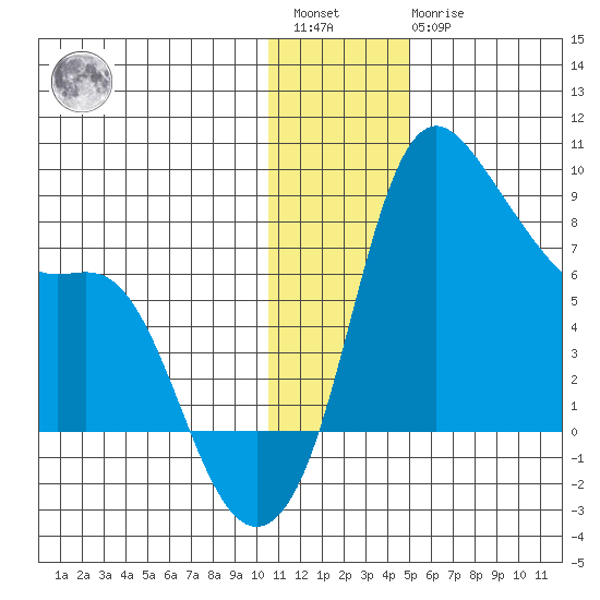 Hagemeister Island tide chart for Saturday, January 3, 2026