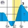 Hagemeister Island tide chart for Saturday, January 3, 2026