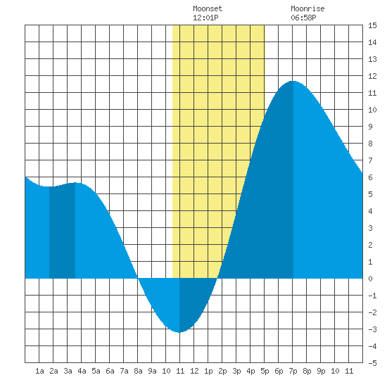Hagemeister Island tide chart for Sunday, January 4, 2026