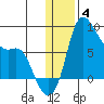 Hagemeister Island tide chart for Sunday, January 4, 2026