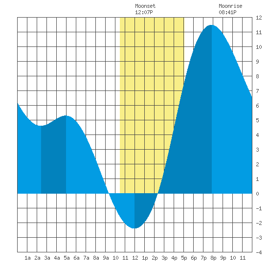 Hagemeister Island tide chart for Monday, January 5, 2026