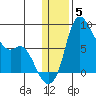 Hagemeister Island tide chart for Monday, January 5, 2026