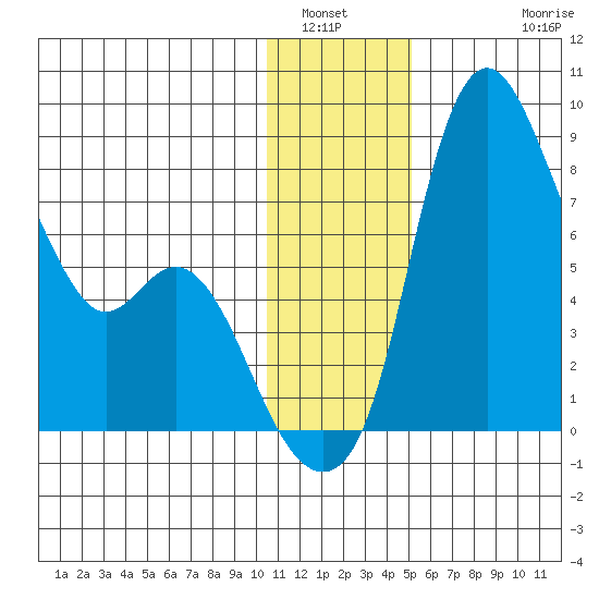 Hagemeister Island tide chart for Tuesday, January 6, 2026