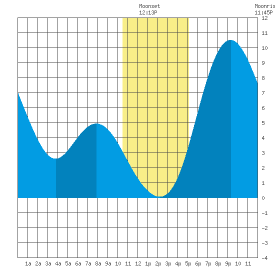 Hagemeister Island tide chart for Wednesday, January 7, 2026