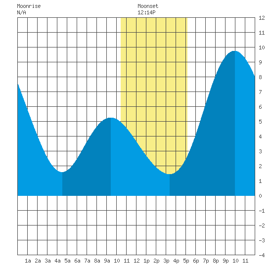 Hagemeister Island tide chart for Thursday, January 8, 2026