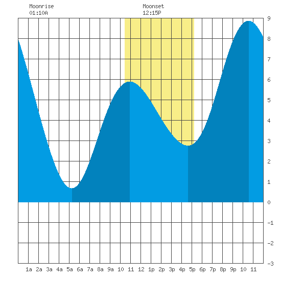 Hagemeister Island tide chart for Friday, January 9, 2026