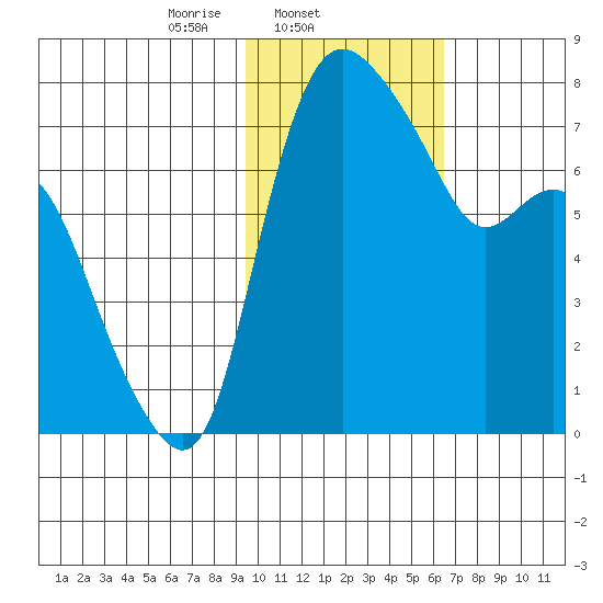 Hagemeister Island tide chart for Tuesday, February 10, 2026