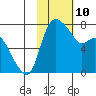 Hagemeister Island tide chart for Tuesday, February 10, 2026