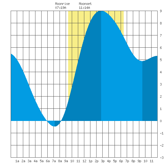 Hagemeister Island tide chart for Wednesday, February 11, 2026