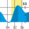 Hagemeister Island tide chart for Wednesday, February 11, 2026