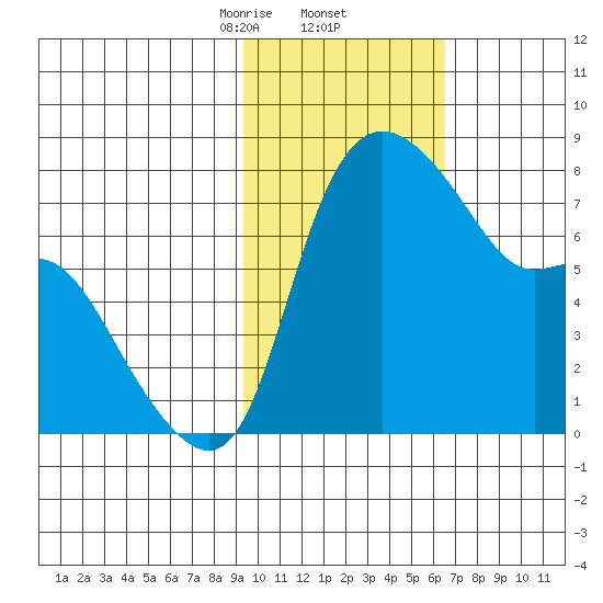 Hagemeister Island tide chart for Thursday, February 12, 2026