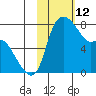 Hagemeister Island tide chart for Thursday, February 12, 2026