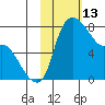 Hagemeister Island tide chart for Friday, February 13, 2026