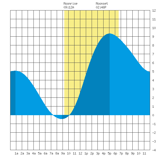 Hagemeister Island tide chart for Saturday, February 14, 2026