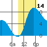 Hagemeister Island tide chart for Saturday, February 14, 2026