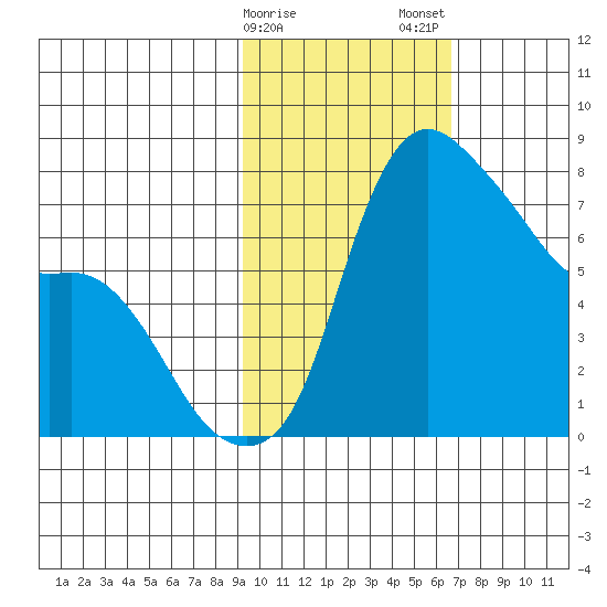 Hagemeister Island tide chart for Sunday, February 15, 2026