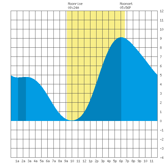 Hagemeister Island tide chart for Monday, February 16, 2026