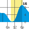 Hagemeister Island tide chart for Monday, February 16, 2026