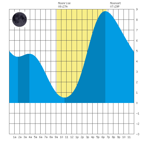 Hagemeister Island tide chart for Tuesday, February 17, 2026