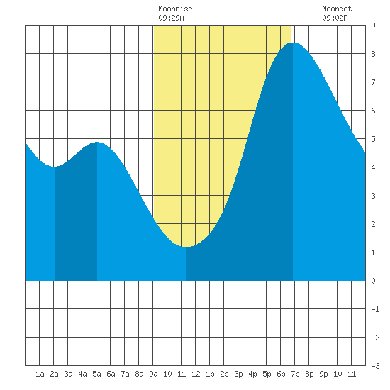 Hagemeister Island tide chart for Wednesday, February 18, 2026